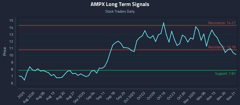 AMPX Long Term Analysis for November 24 2025 AMPX Long Term Analysis for November 24 2025