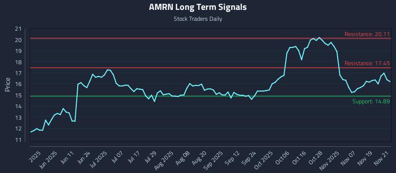 AMRN Long Term Analysis for November 24 2025 AMRN Long Term Analysis for November 24 2025