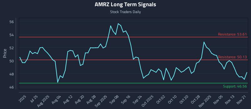 AMRZ Long Term Analysis for November 24 2025