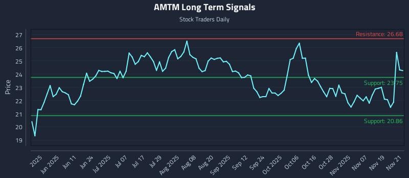 AMTM Long Term Analysis for November 24 2025 AMTM Long Term Analysis for November 24 2025