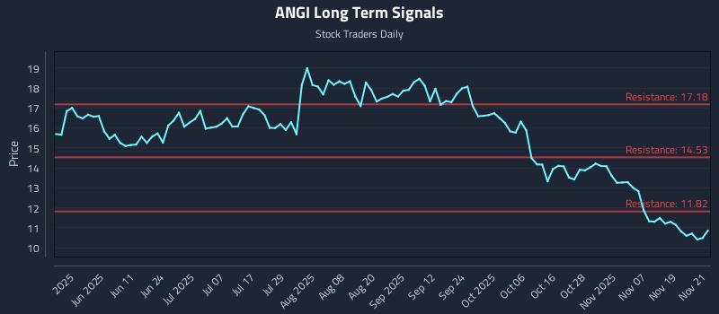 ANGI Long Term Analysis for November 24 2025