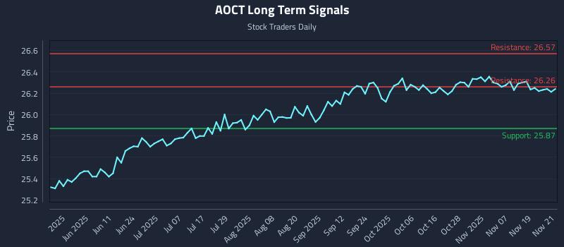 AOCT Long Term Analysis for November 24 2025