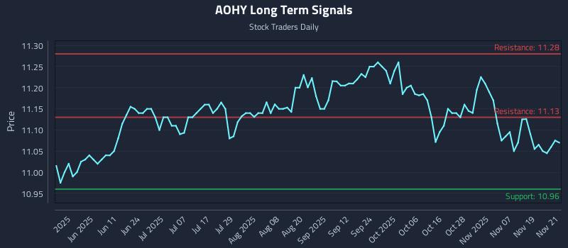 AOHY Long Term Analysis for November 24 2025 AOHY Long Term Analysis for November 24 2025