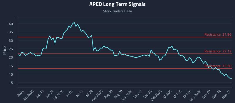 APED Long Term Analysis for November 24 2025