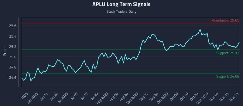 APLU Long Term Analysis for November 24 2025