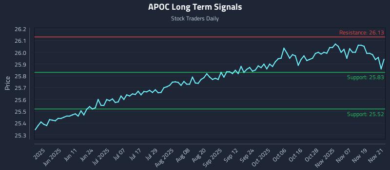 APOC Long Term Analysis for November 24 2025