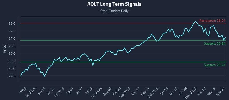AQLT Long Term Analysis for November 24 2025 AQLT Long Term Analysis for November 24 2025