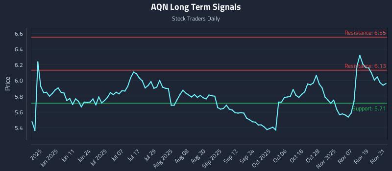 AQN Long Term Analysis for November 24 2025 AQN Long Term Analysis for November 24 2025