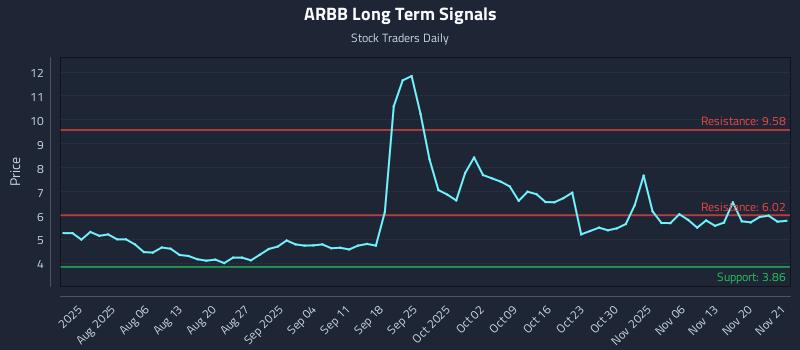 ARBB Long Term Analysis for November 24 2025