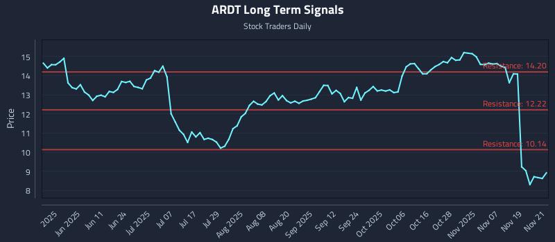 ARDT Long Term Analysis for November 24 2025 ARDT Long Term Analysis for November 24 2025