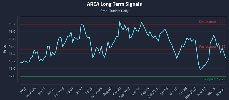 AREA Long Term Analysis for November 24 2025