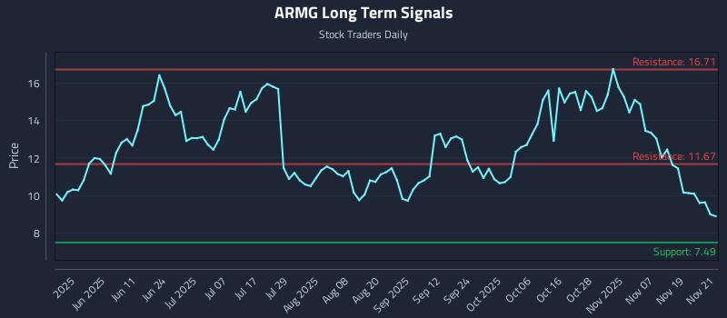 ARMG Long Term Analysis for November 24 2025
