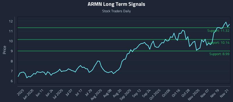 ARMN Long Term Analysis for November 24 2025