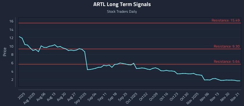 ARTL Long Term Analysis for November 24 2025 ARTL Long Term Analysis for November 24 2025