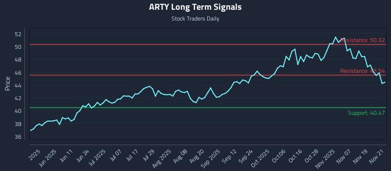ARTY Long Term Analysis for November 24 2025 ARTY Long Term Analysis for November 24 2025