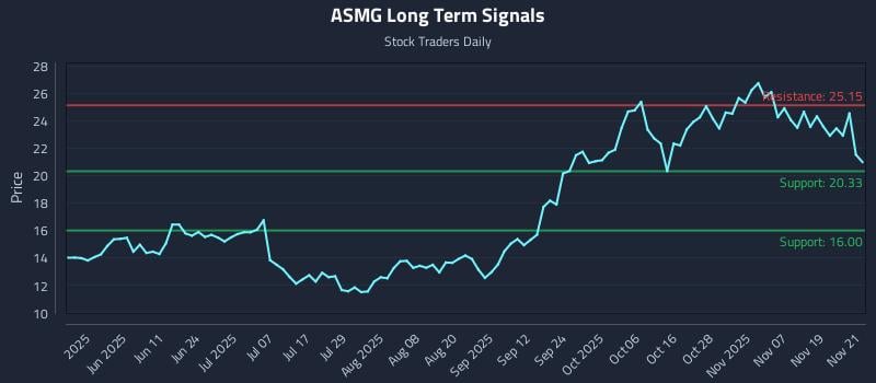 ASMG Long Term Analysis for November 24 2025 ASMG Long Term Analysis for November 24 2025