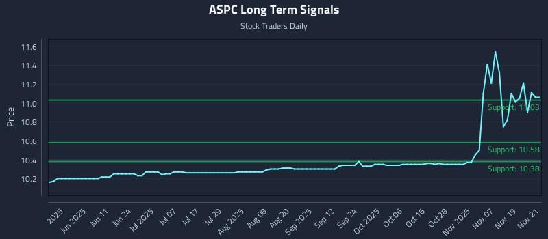 ASPC Long Term Analysis for November 24 2025