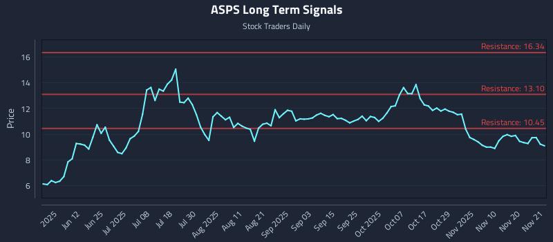 ASPS Long Term Analysis for November 24 2025 ASPS Long Term Analysis for November 24 2025