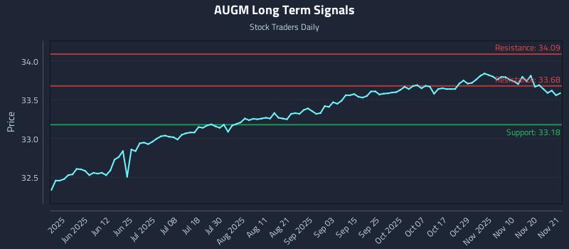 AUGM Long Term Analysis for November 24 2025
