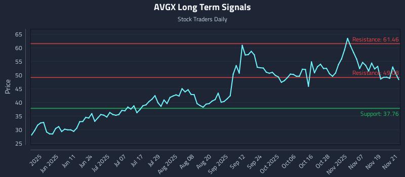 AVGX Long Term Analysis for November 24 2025