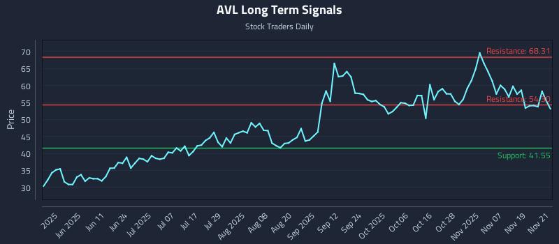 AVL Long Term Analysis for November 24 2025 AVL Long Term Analysis for November 24 2025