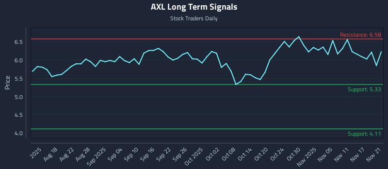 AXL Long Term Analysis for November 24 2025 AXL Long Term Analysis for November 24 2025
