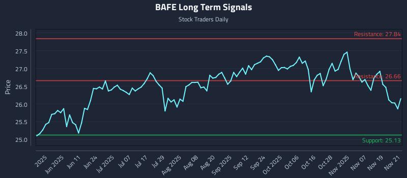 BAFE Long Term Analysis for November 24 2025 BAFE Long Term Analysis for November 24 2025