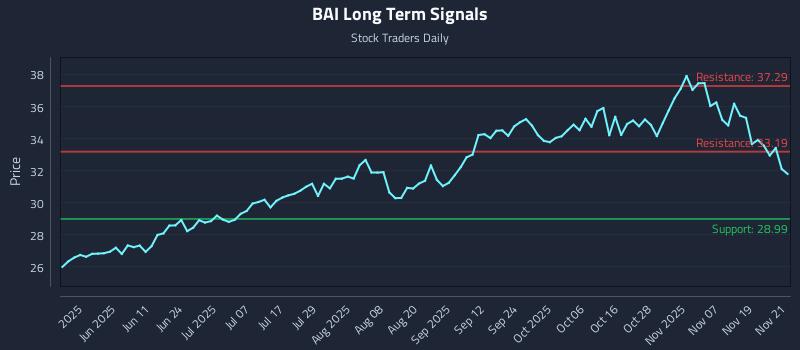 BAI Long Term Analysis for November 24 2025