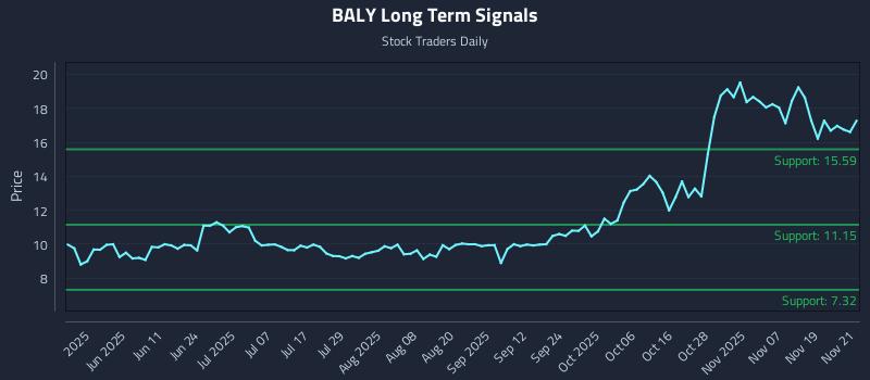 BALY Long Term Analysis for November 24 2025 BALY Long Term Analysis for November 24 2025