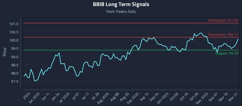 BBIB Long Term Analysis for November 24 2025 BBIB Long Term Analysis for November 24 2025
