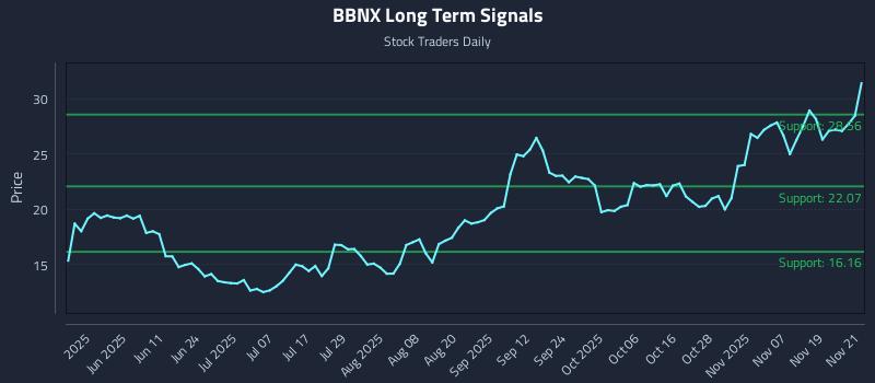 BBNX Long Term Analysis for November 24 2025 BBNX Long Term Analysis for November 24 2025