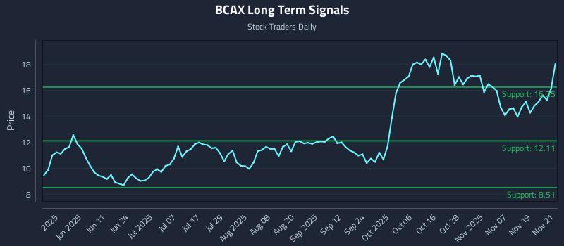 BCAX Long Term Analysis for November 24 2025