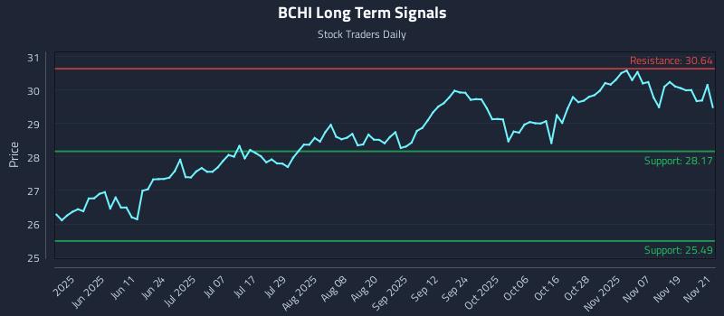 BCHI Long Term Analysis for November 24 2025 BCHI Long Term Analysis for November 24 2025