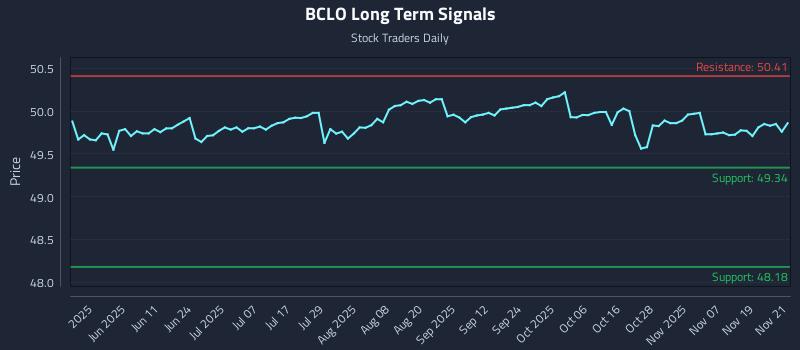 BCLO Long Term Analysis for November 24 2025