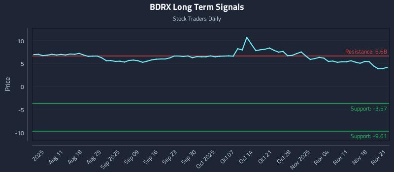 BDRX Long Term Analysis for November 24 2025 BDRX Long Term Analysis for November 24 2025