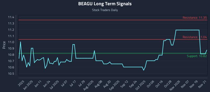 BEAGU Long Term Analysis for November 24 2025