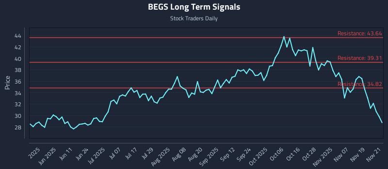BEGS Long Term Analysis for November 24 2025 BEGS Long Term Analysis for November 24 2025