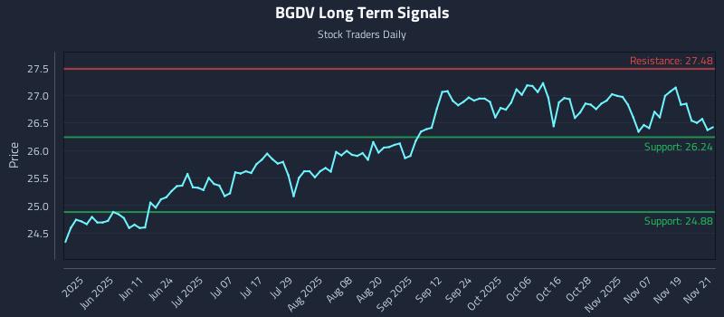 BGDV Long Term Analysis for November 24 2025