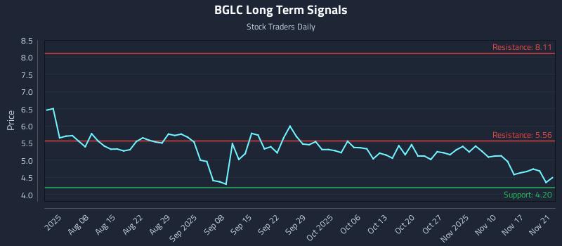 BGLC Long Term Analysis for November 24 2025