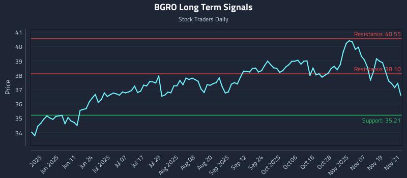 BGRO Long Term Analysis for November 24 2025 BGRO Long Term Analysis for November 24 2025