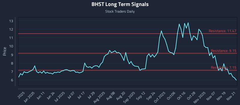 BHST Long Term Analysis for November 24 2025 BHST Long Term Analysis for November 24 2025