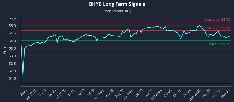 BHYB Long Term Analysis for November 24 2025 BHYB Long Term Analysis for November 24 2025