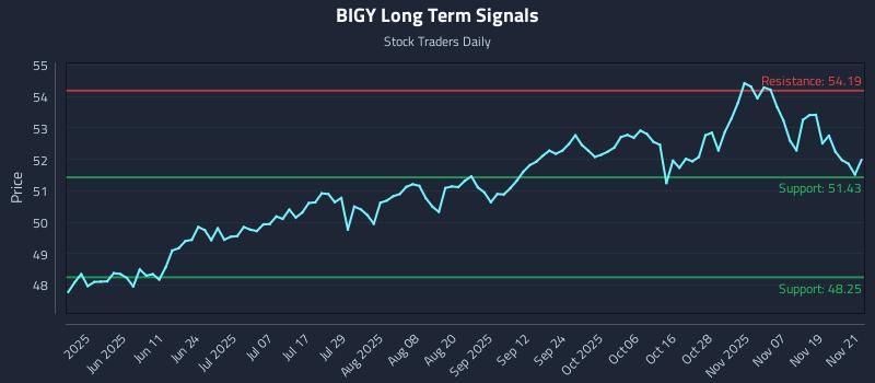 BIGY Long Term Analysis for November 24 2025