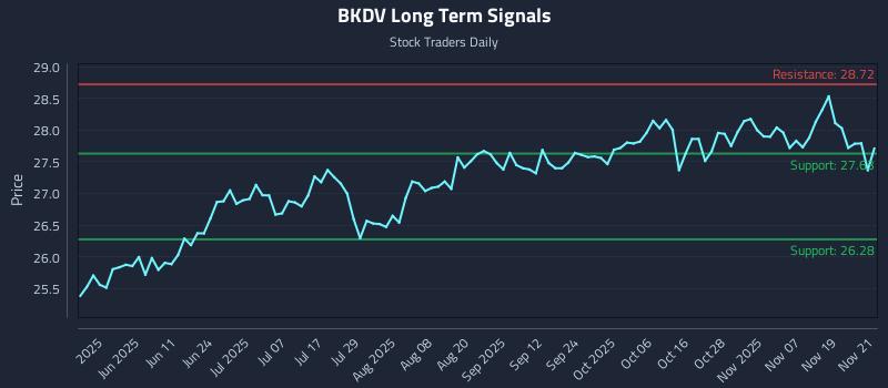 BKDV Long Term Analysis for November 24 2025