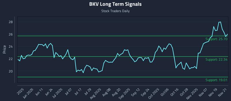BKV Long Term Analysis for November 24 2025