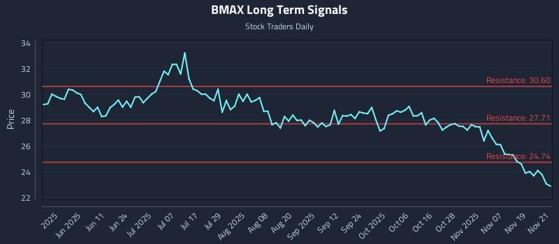 BMAX Long Term Analysis for November 24 2025