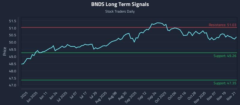 BNDS Long Term Analysis for November 24 2025 BNDS Long Term Analysis for November 24 2025