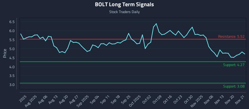 BOLT Long Term Analysis for November 24 2025