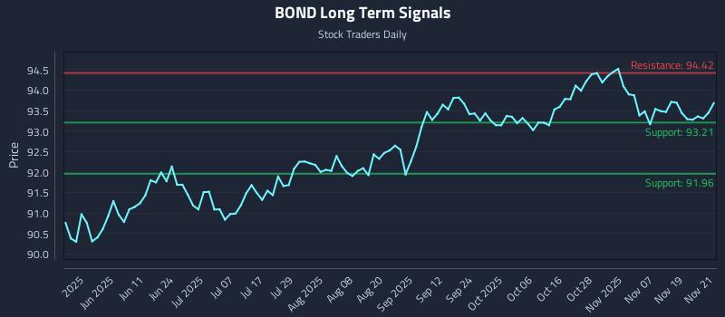 BOND Long Term Analysis for November 24 2025 BOND Long Term Analysis for November 24 2025