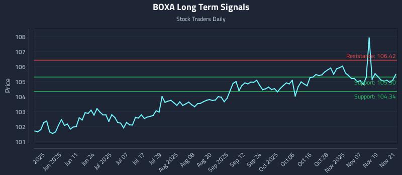 BOXA Long Term Analysis for November 24 2025
